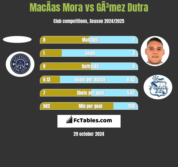 MacÃ­as Mora vs GÃ³mez Dutra h2h player stats