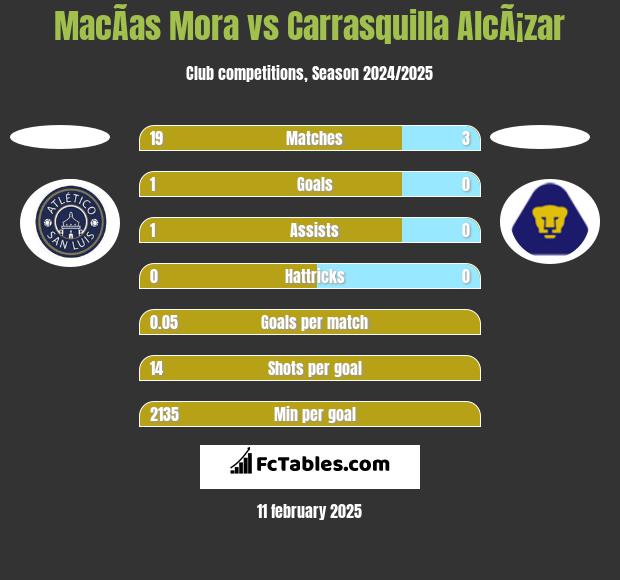 MacÃ­as Mora vs Carrasquilla AlcÃ¡zar h2h player stats