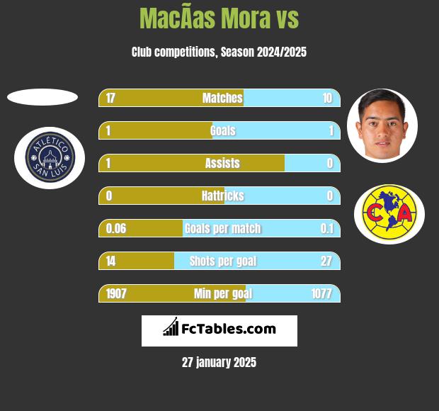 MacÃ­as Mora vs  h2h player stats