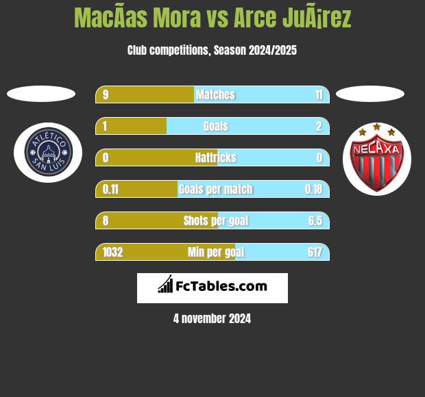 MacÃ­as Mora vs Arce JuÃ¡rez h2h player stats