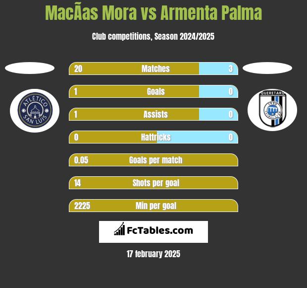 MacÃ­as Mora vs Armenta Palma h2h player stats