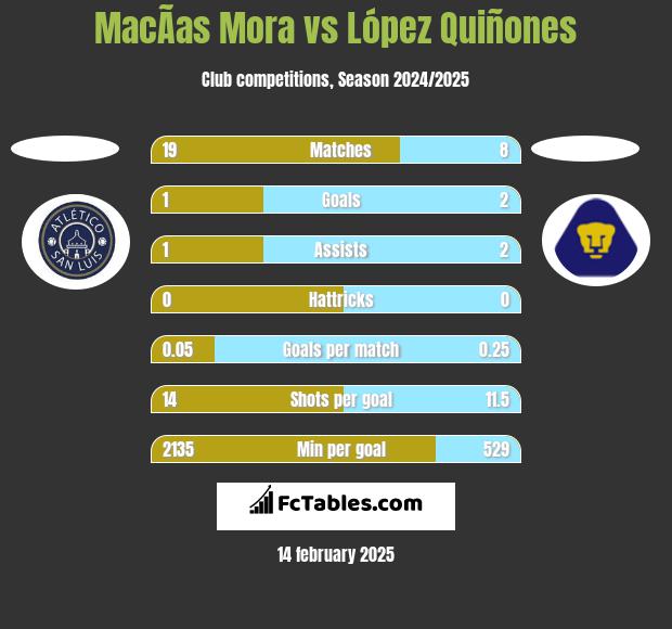 MacÃ­as Mora vs López Quiñones h2h player stats