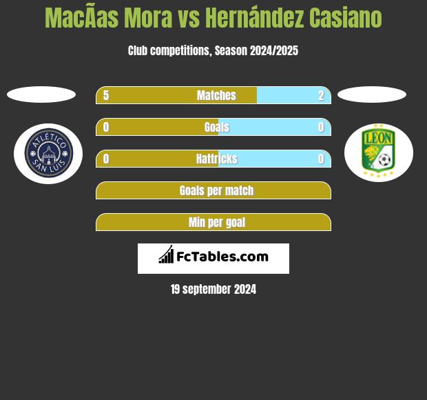 MacÃ­as Mora vs Hernández Casiano h2h player stats