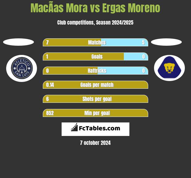 MacÃ­as Mora vs Ergas Moreno h2h player stats