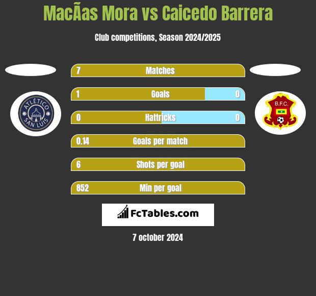 MacÃ­as Mora vs Caicedo Barrera h2h player stats