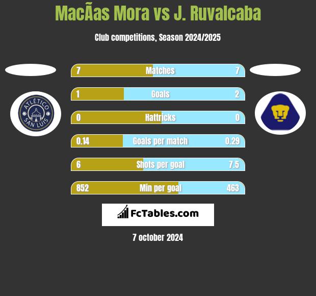 MacÃ­as Mora vs J. Ruvalcaba h2h player stats