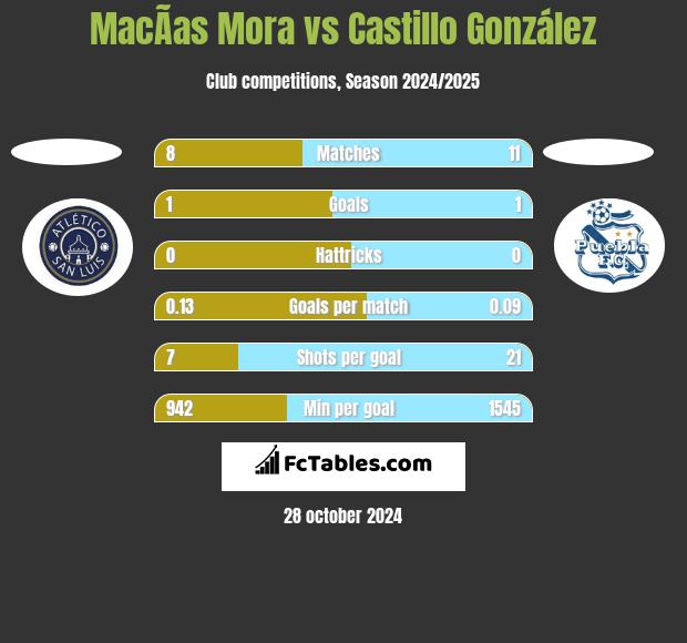 MacÃ­as Mora vs Castillo González h2h player stats