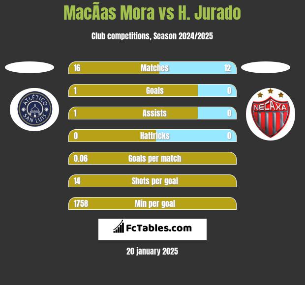 MacÃ­as Mora vs H. Jurado h2h player stats