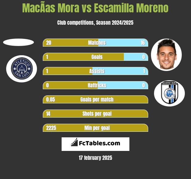 MacÃ­as Mora vs Escamilla Moreno h2h player stats