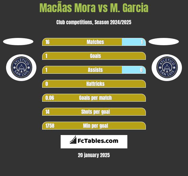 MacÃ­as Mora vs M. Garcia h2h player stats