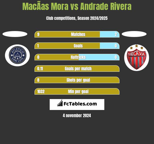 MacÃ­as Mora vs Andrade Rivera h2h player stats