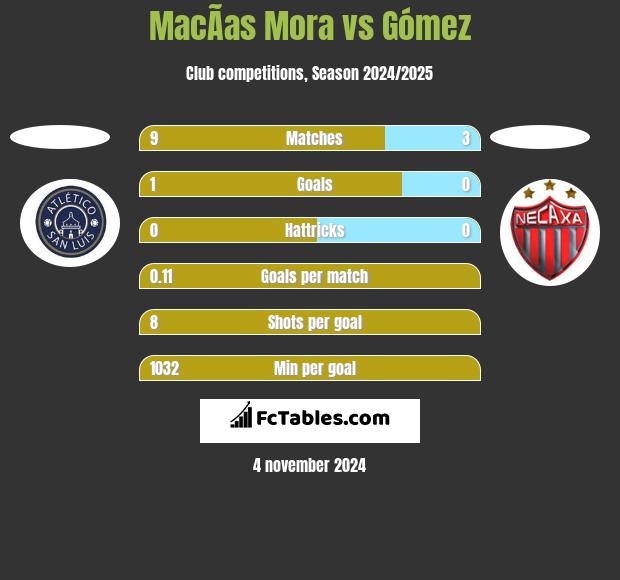 MacÃ­as Mora vs Gómez h2h player stats