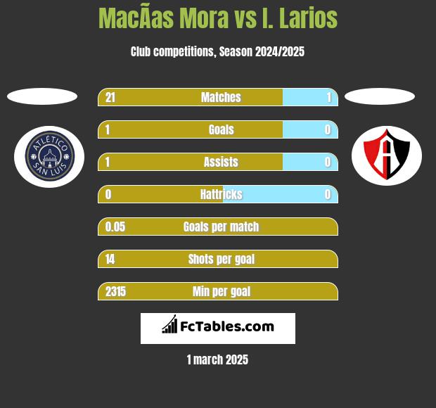 MacÃ­as Mora vs I. Larios h2h player stats