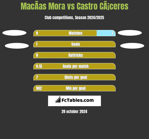 MacÃ­as Mora vs Castro CÃ¡ceres h2h player stats