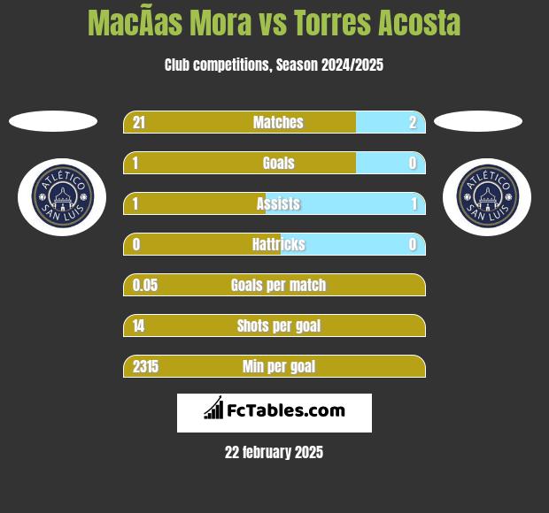 MacÃ­as Mora vs Torres Acosta h2h player stats