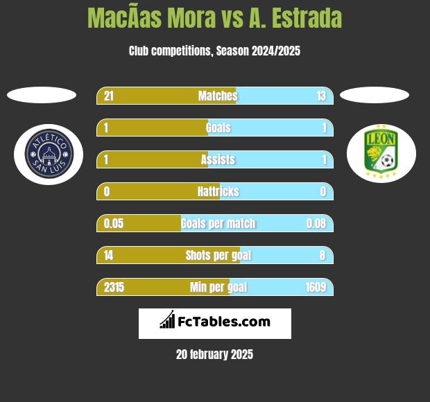 MacÃ­as Mora vs A. Estrada h2h player stats