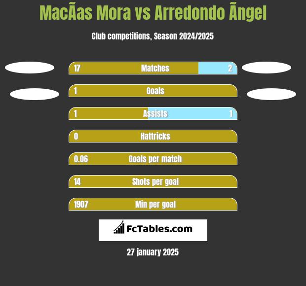 MacÃ­as Mora vs Arredondo Ãngel h2h player stats