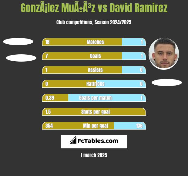 GonzÃ¡lez MuÃ±Ã³z vs David Ramirez h2h player stats