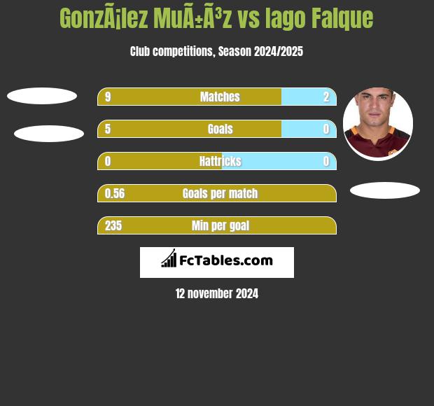 GonzÃ¡lez MuÃ±Ã³z vs Iago Falque h2h player stats