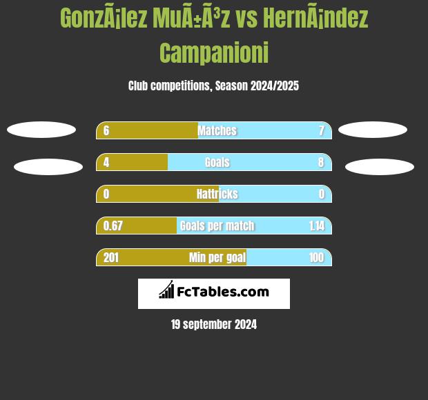 GonzÃ¡lez MuÃ±Ã³z vs HernÃ¡ndez Campanioni h2h player stats