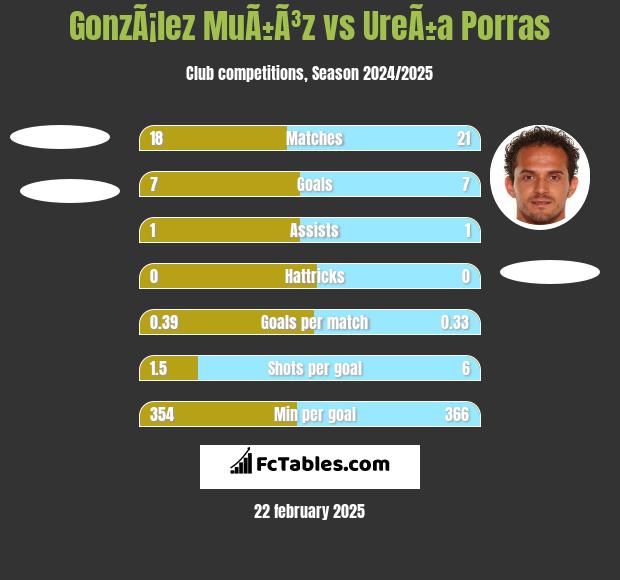 GonzÃ¡lez MuÃ±Ã³z vs UreÃ±a Porras h2h player stats