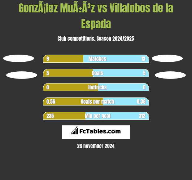 GonzÃ¡lez MuÃ±Ã³z vs Villalobos de la Espada h2h player stats