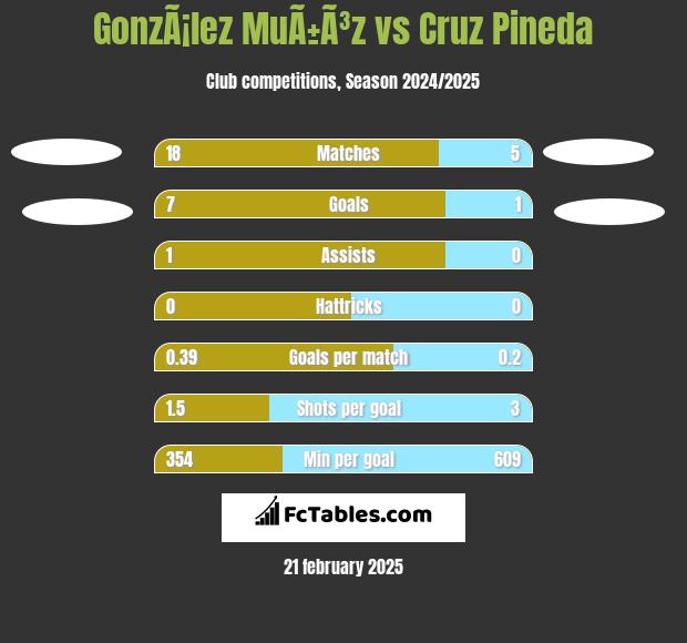 GonzÃ¡lez MuÃ±Ã³z vs Cruz Pineda h2h player stats