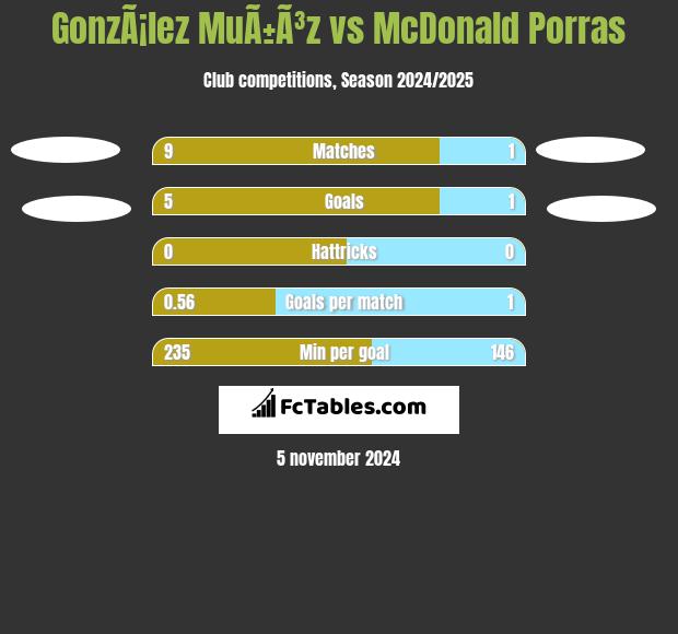 GonzÃ¡lez MuÃ±Ã³z vs McDonald Porras h2h player stats