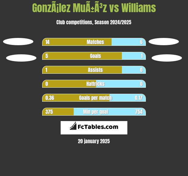 GonzÃ¡lez MuÃ±Ã³z vs Williams h2h player stats