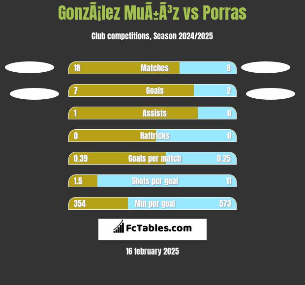 GonzÃ¡lez MuÃ±Ã³z vs Porras h2h player stats