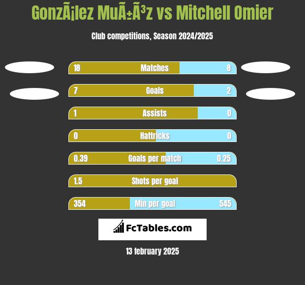 GonzÃ¡lez MuÃ±Ã³z vs Mitchell Omier h2h player stats