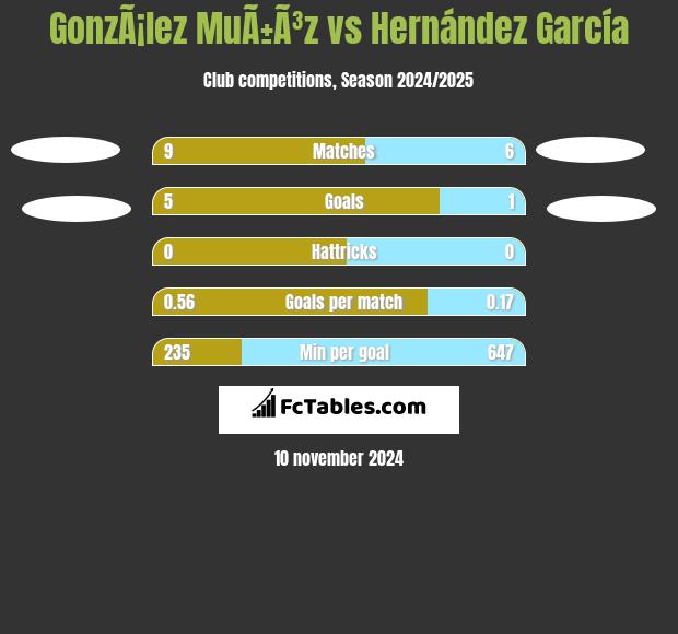 GonzÃ¡lez MuÃ±Ã³z vs Hernández García h2h player stats