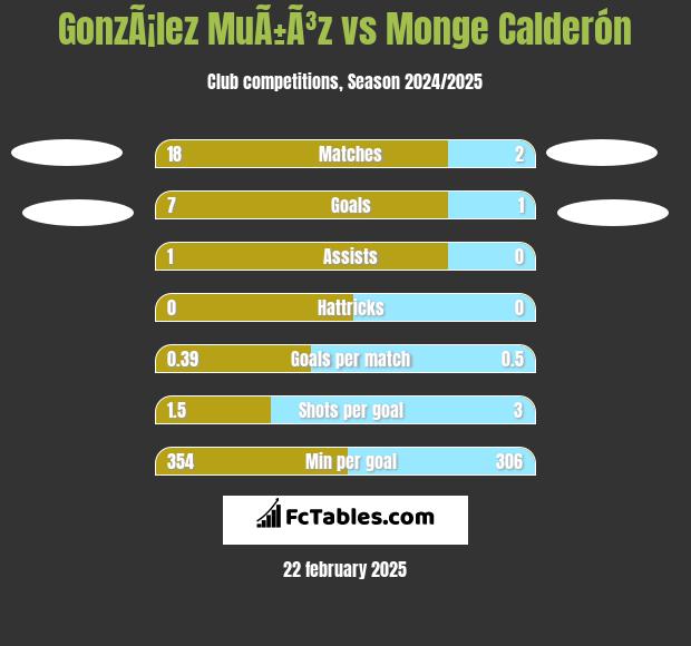 GonzÃ¡lez MuÃ±Ã³z vs Monge Calderón h2h player stats