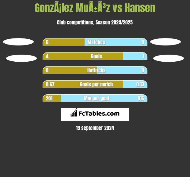 GonzÃ¡lez MuÃ±Ã³z vs Hansen h2h player stats