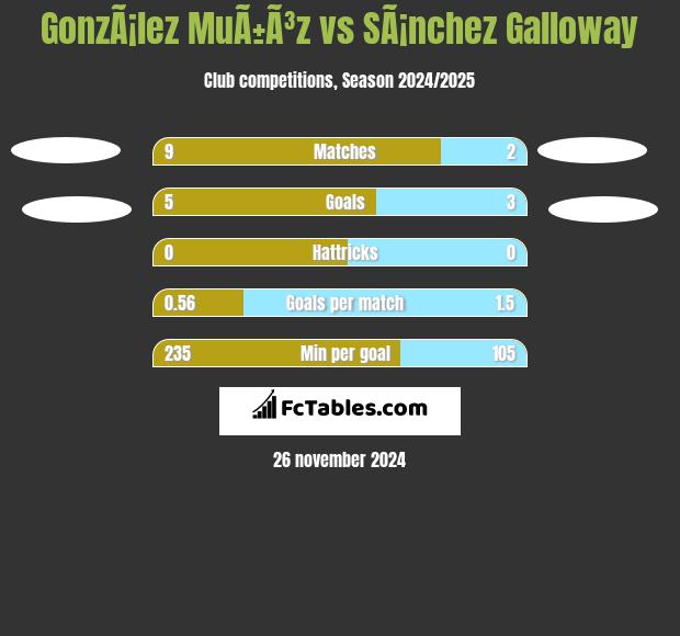 GonzÃ¡lez MuÃ±Ã³z vs SÃ¡nchez Galloway h2h player stats