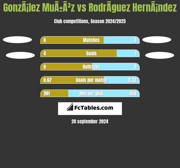 GonzÃ¡lez MuÃ±Ã³z vs RodrÃ­guez HernÃ¡ndez h2h player stats