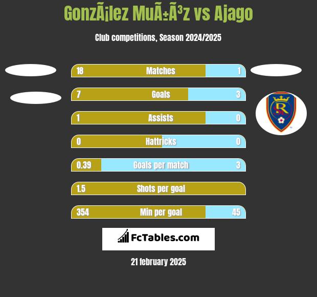 GonzÃ¡lez MuÃ±Ã³z vs Ajago h2h player stats