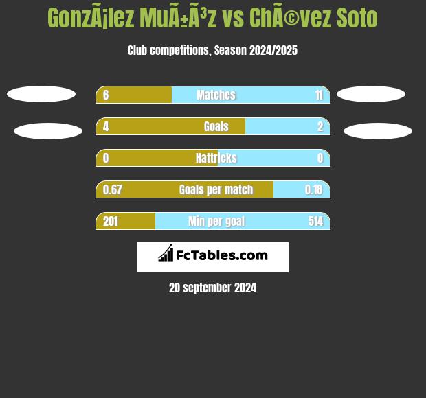 GonzÃ¡lez MuÃ±Ã³z vs ChÃ©vez Soto h2h player stats