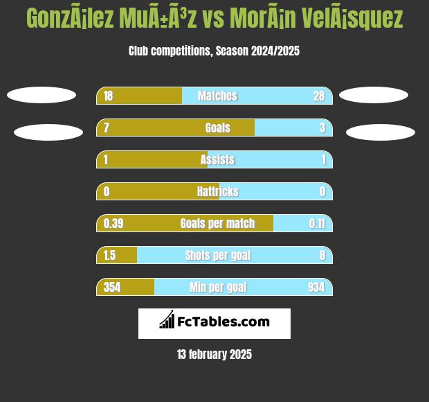 GonzÃ¡lez MuÃ±Ã³z vs MorÃ¡n VelÃ¡squez h2h player stats