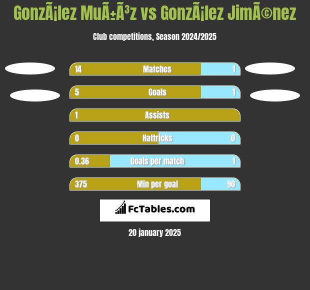 GonzÃ¡lez MuÃ±Ã³z vs GonzÃ¡lez JimÃ©nez h2h player stats