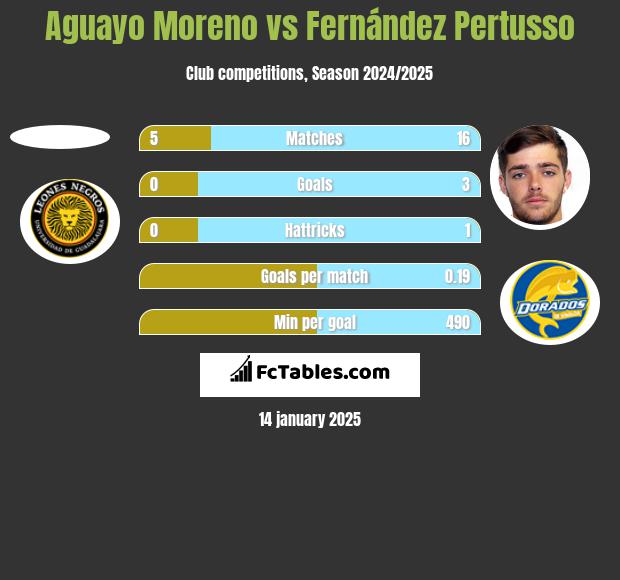 Aguayo Moreno vs Fernández Pertusso h2h player stats