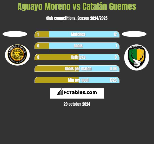 Aguayo Moreno vs Catalán Guemes h2h player stats