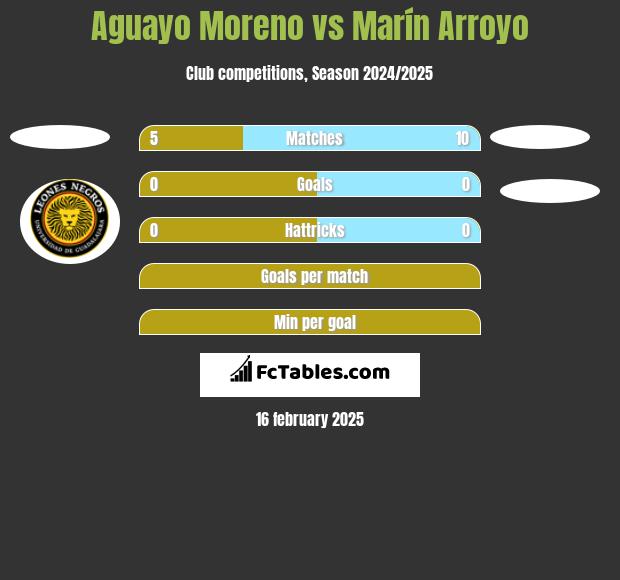 Aguayo Moreno vs Marín Arroyo h2h player stats