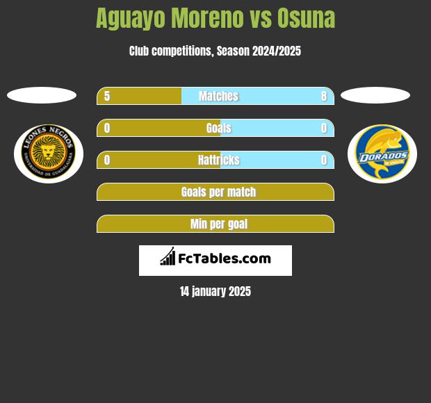 Aguayo Moreno vs Osuna h2h player stats