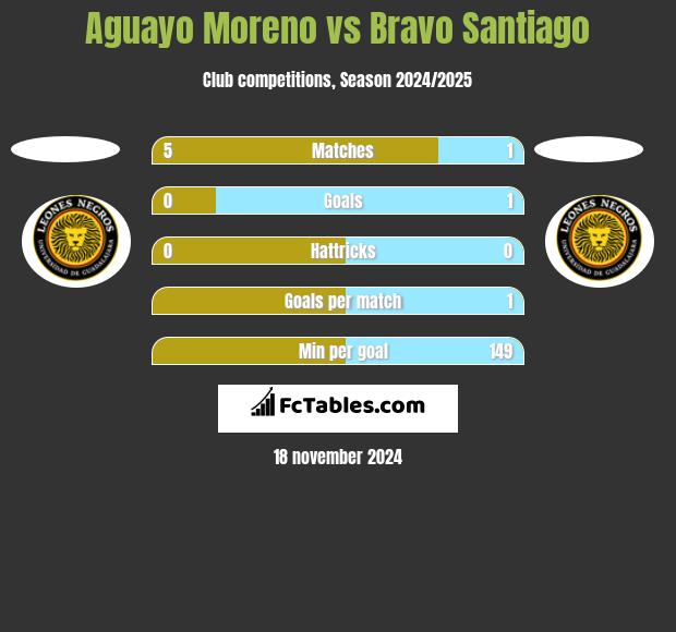 Aguayo Moreno vs Bravo Santiago h2h player stats