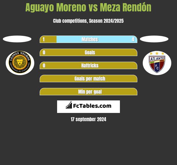 Aguayo Moreno vs Meza Rendón h2h player stats