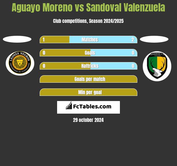 Aguayo Moreno vs Sandoval Valenzuela h2h player stats