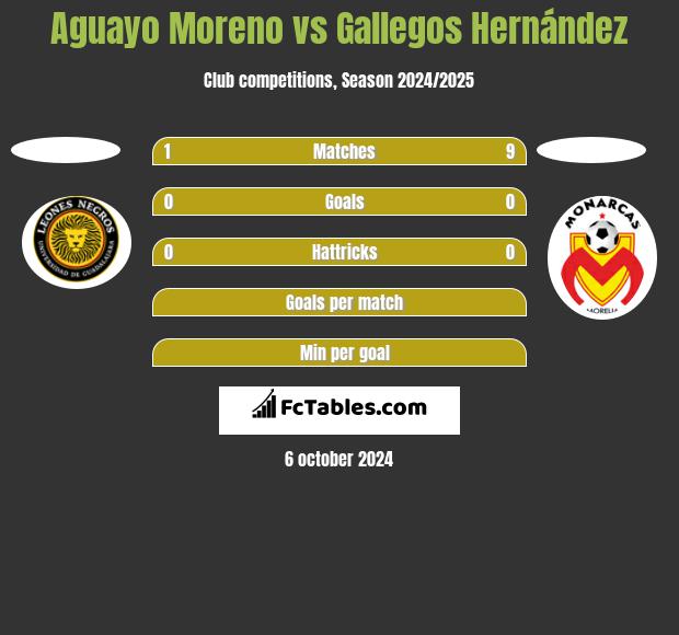 Aguayo Moreno vs Gallegos Hernández h2h player stats