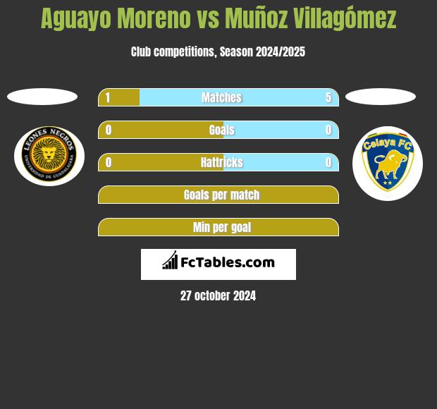 Aguayo Moreno vs Muñoz Villagómez h2h player stats