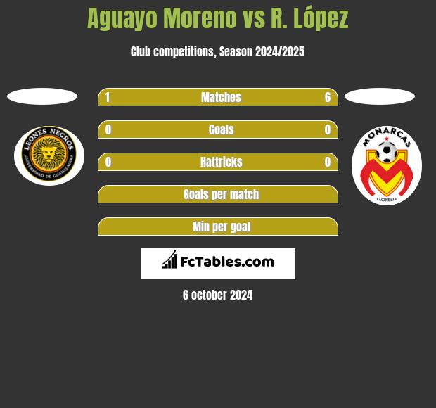 Aguayo Moreno vs R. López h2h player stats